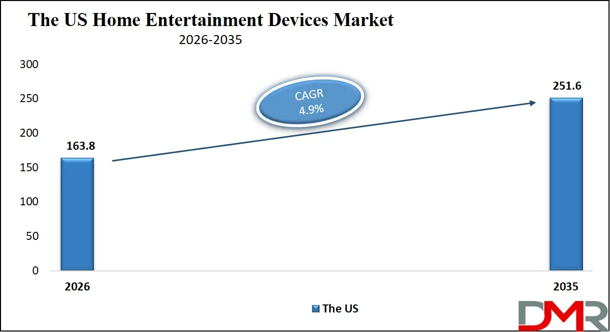 US Home Entertainment Devices Market