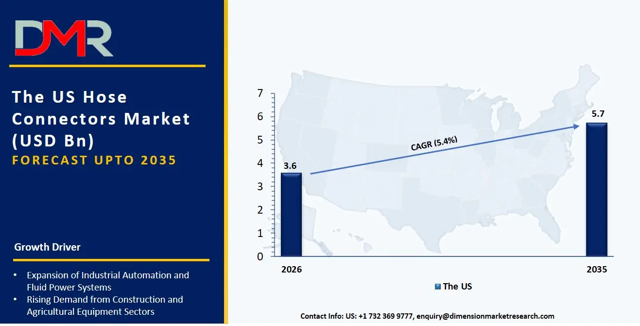 US Hose Connectors Market