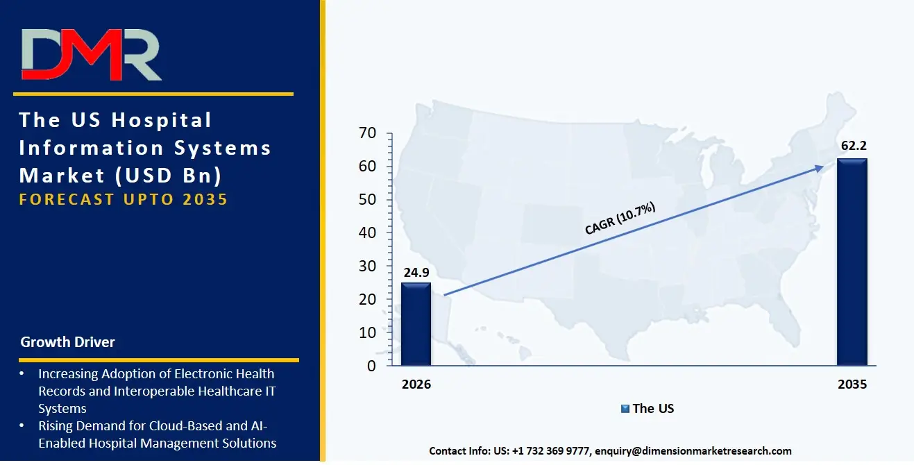 US Hospital Information Systems Market