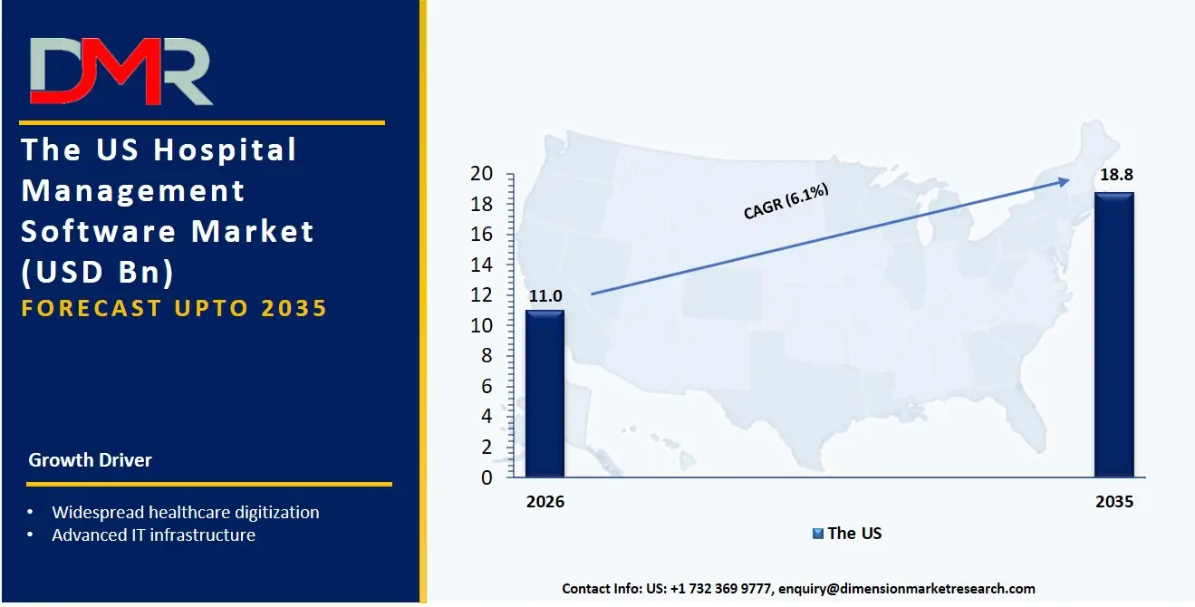 US Hospital Management Software Market