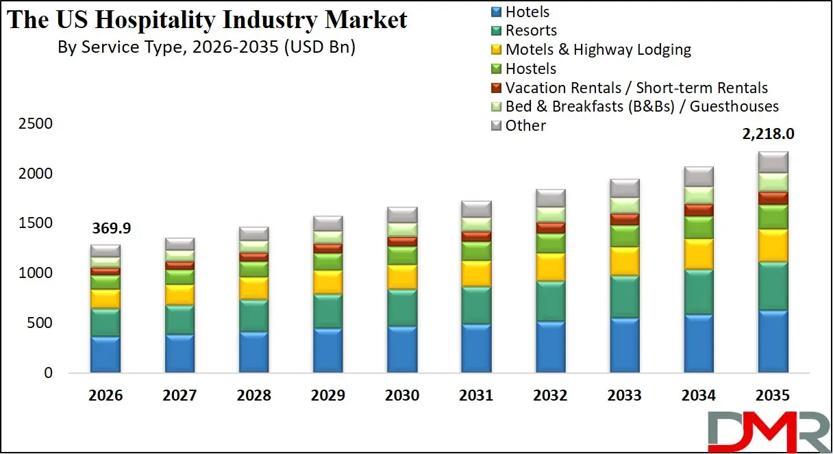 US Hospitality Industry Market By Service Type