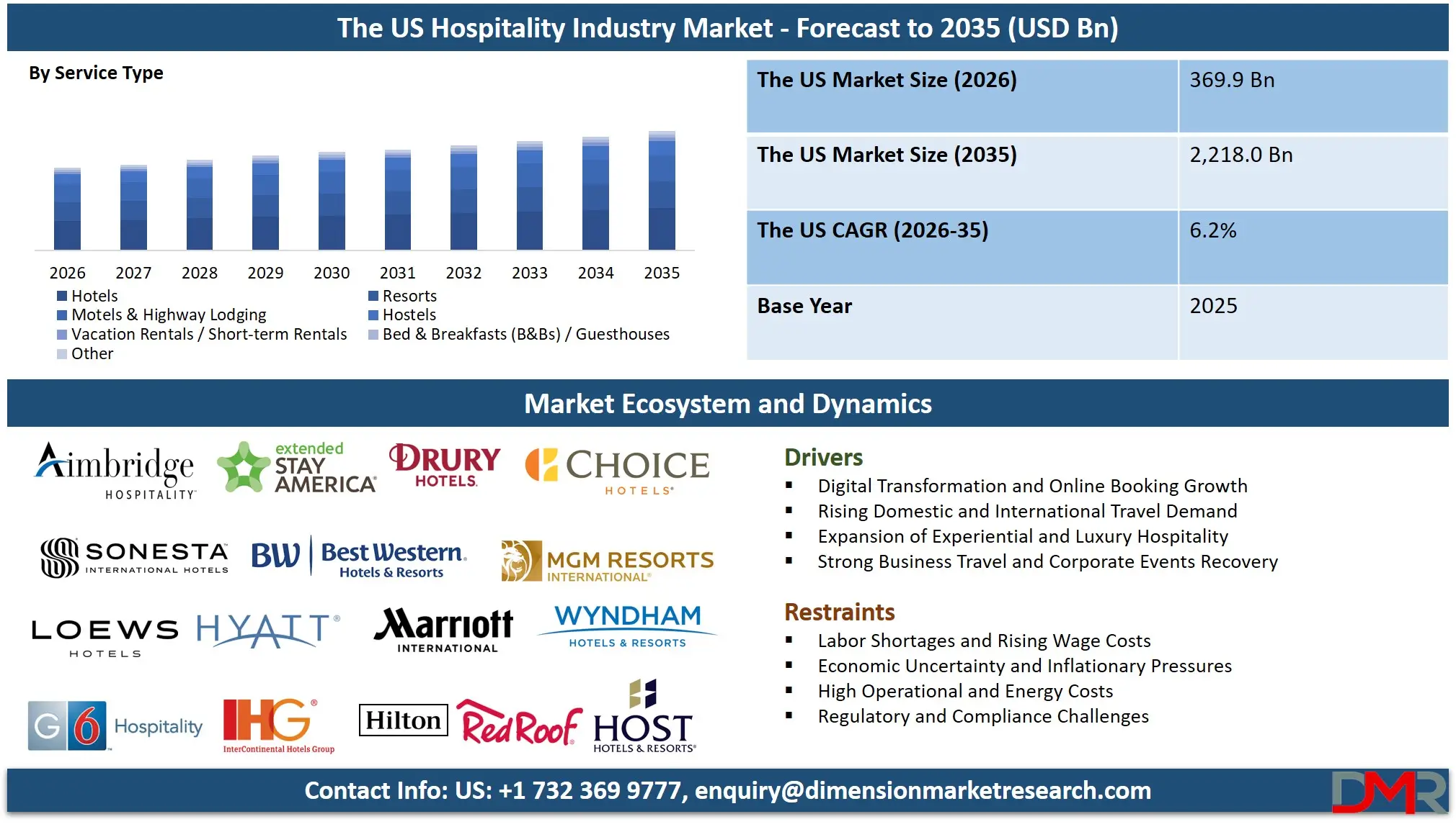 US Hospitality Industry Market Forecast to 2035