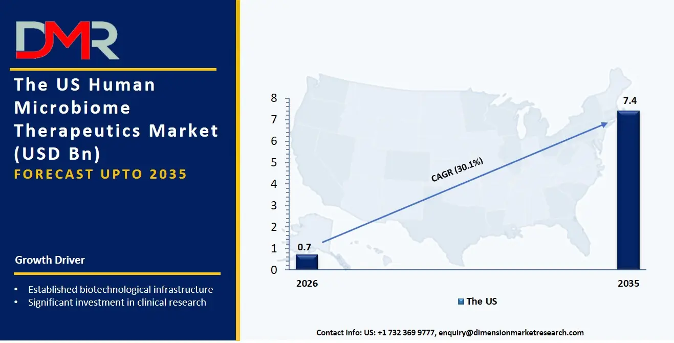 US Human Microbiome Therapeutics Market