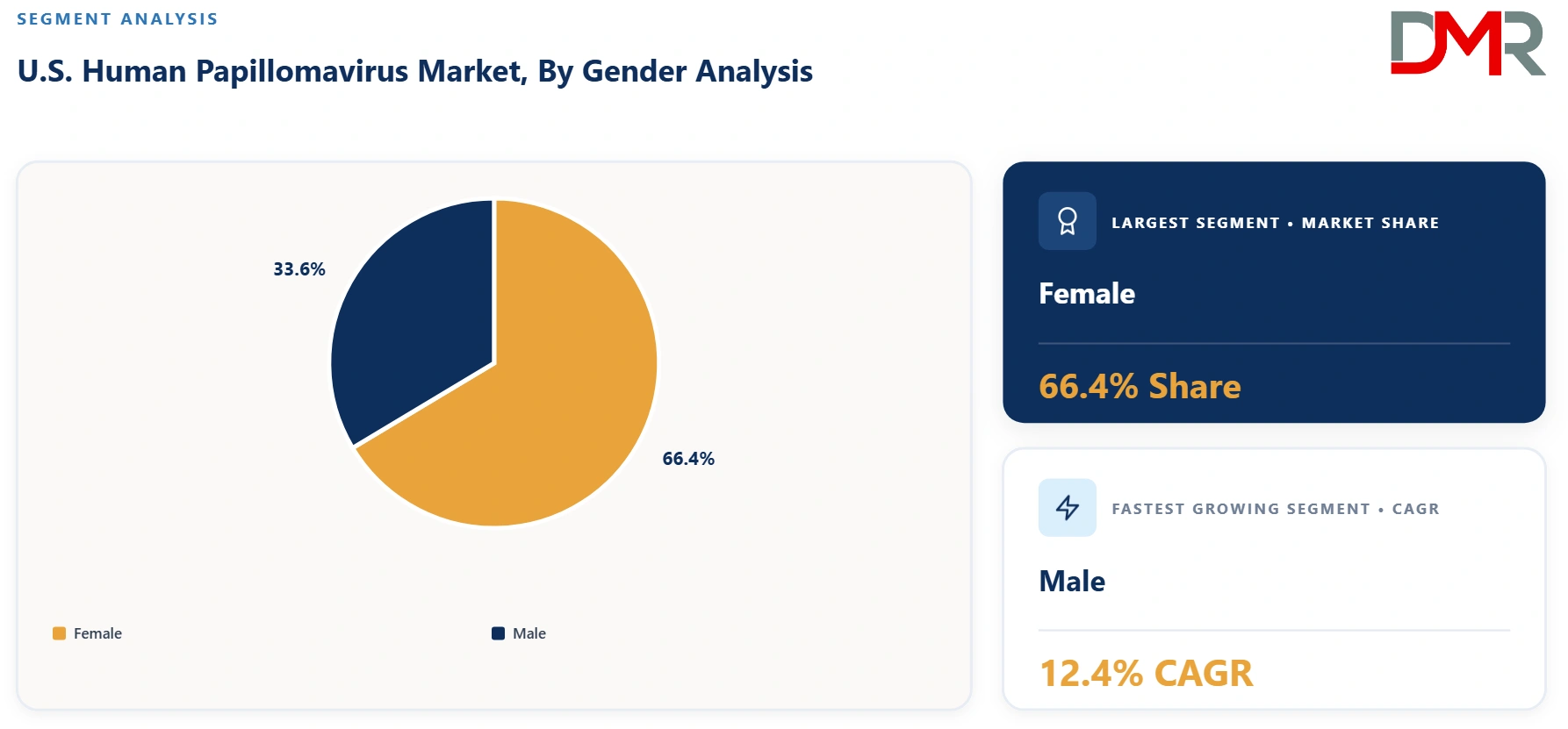 US Human Papillomavirus Market By Gender Analysis