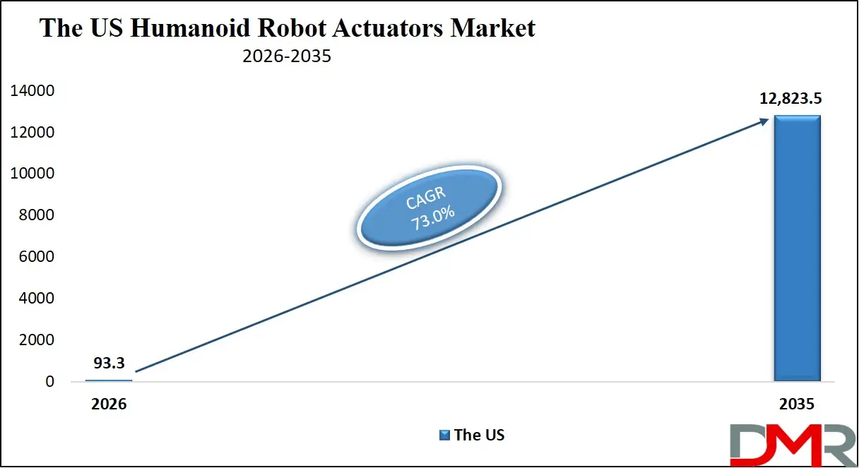 US Humanoid Robot Actuators Market