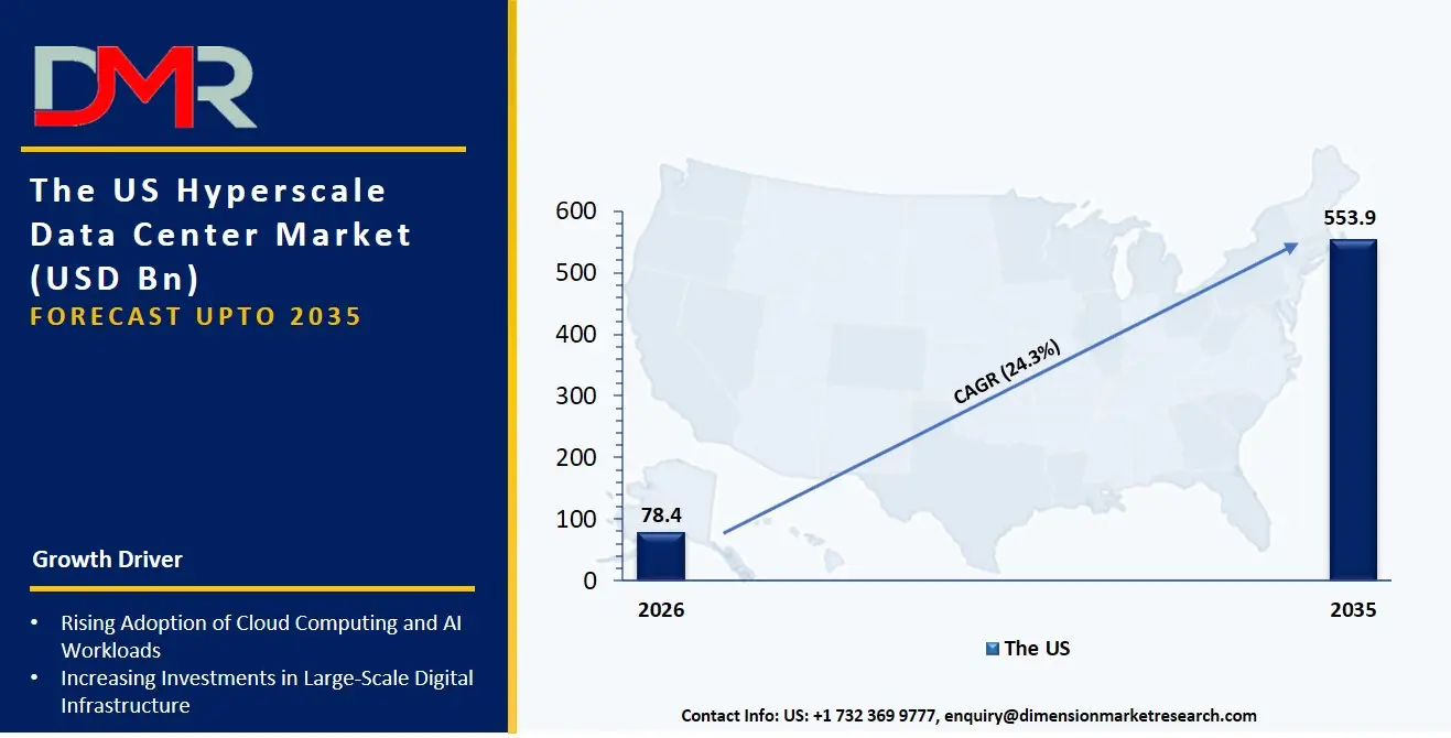 US Hyperscale Data Center Market