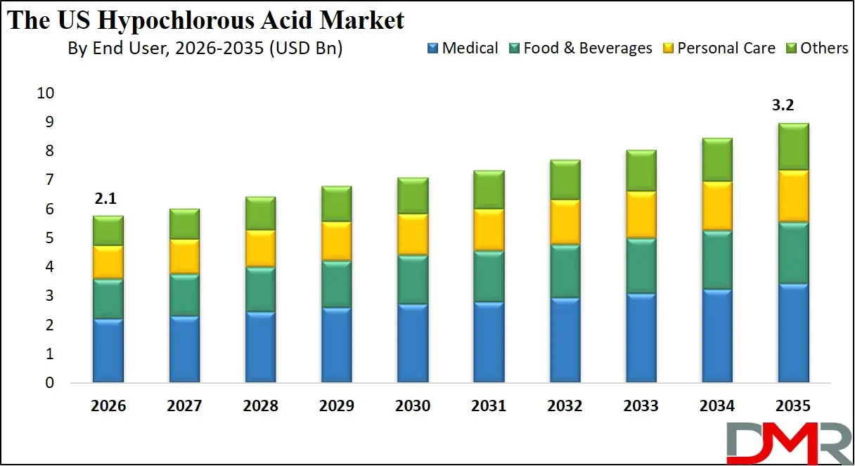 US Hypochlorous Acid Market By End User