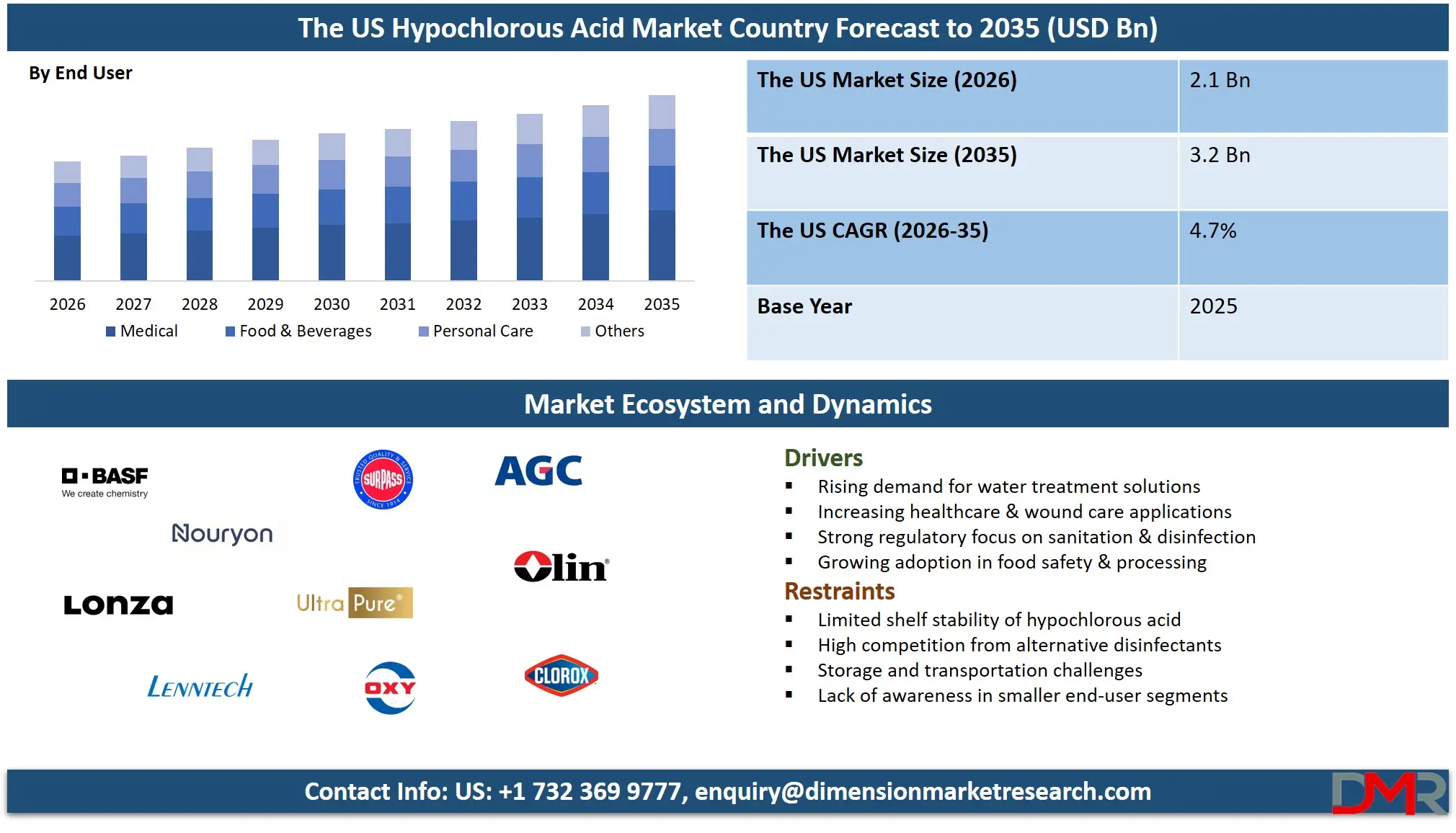 US Hypochlorous Acid Market Country Forecast to 2035