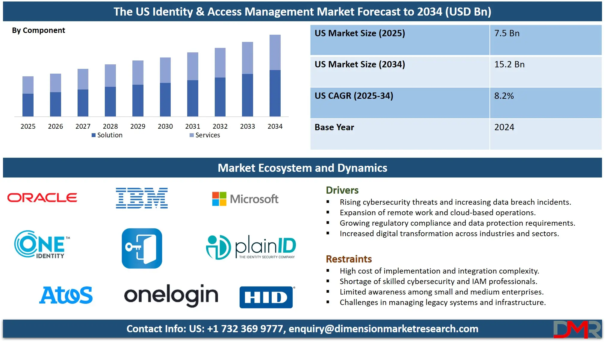 US Identity and Access Management Market Analysis