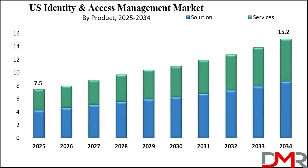 US Identity and Access Management Market Growth Analysis