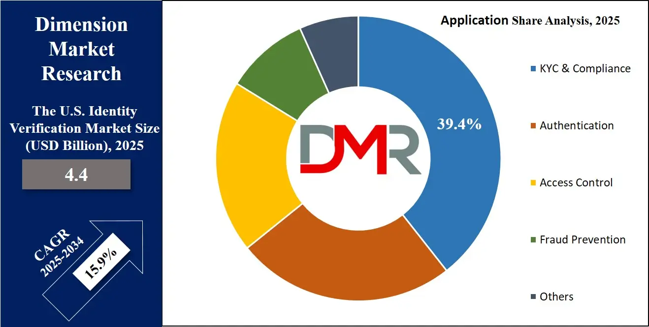 U.S. Identity Verification Market Application Analysis