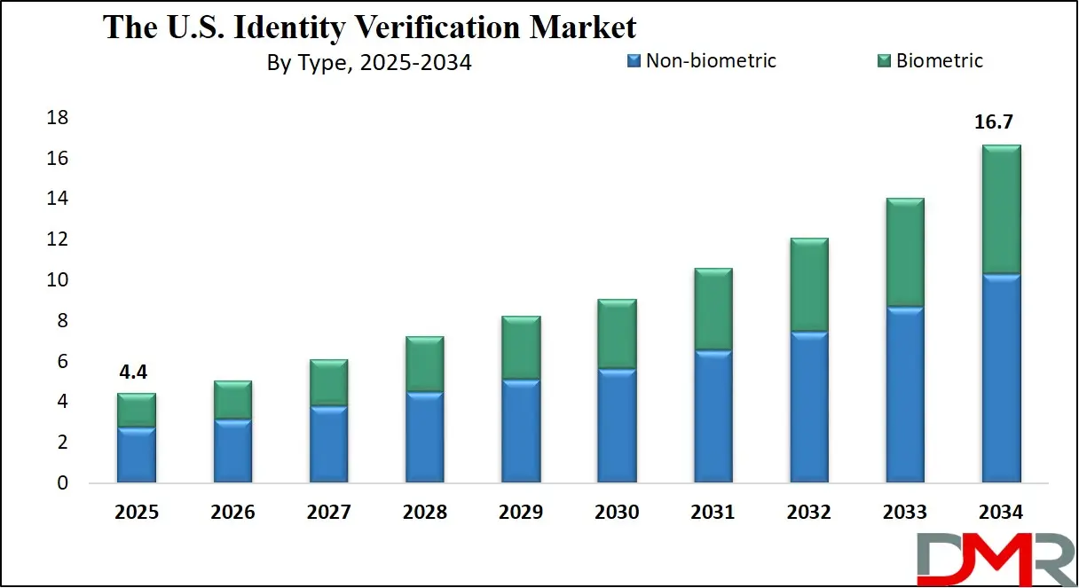 U.S. Identity Verification Market Growth Analysis
