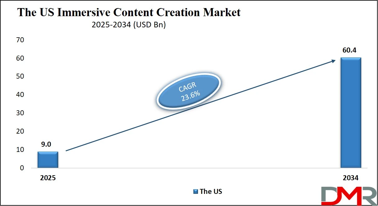 US Immersive Content Creation Market Size Analysis
