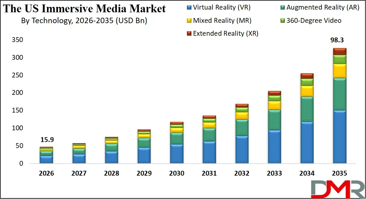US Immersive Media Market By Technology