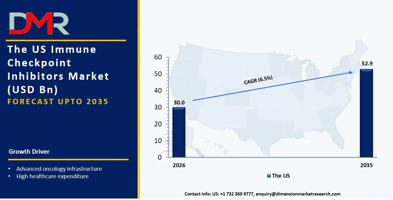 US Immune Checkpoint Inhibitors Market