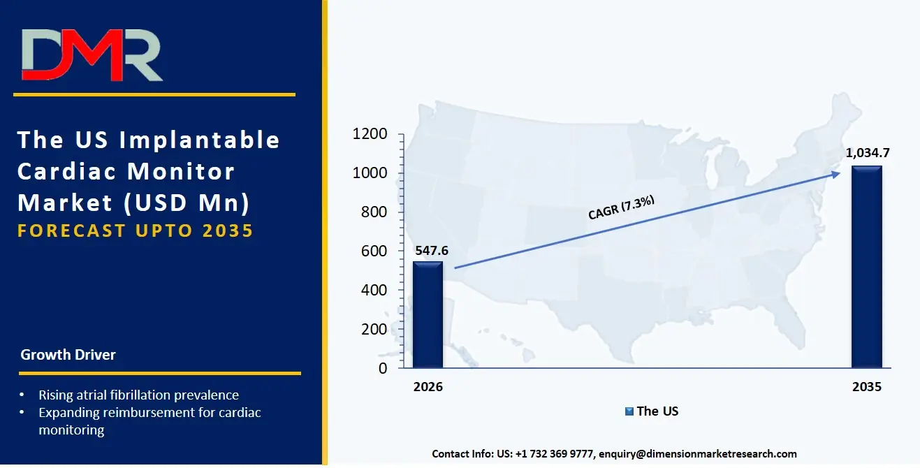US Implantable Cardiac Monitor Market