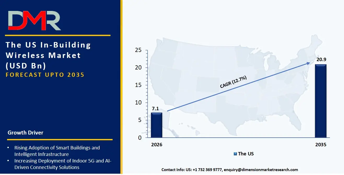 US In Building Wireless Market