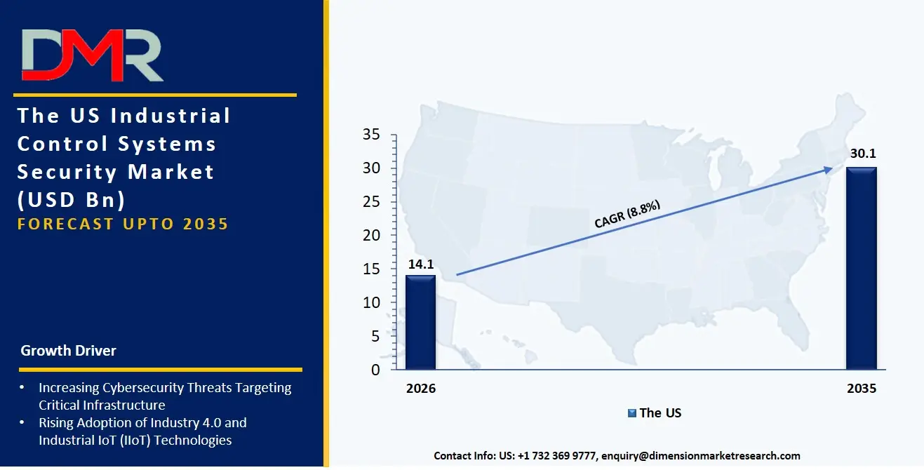 US Industrial Control Systems Security Market