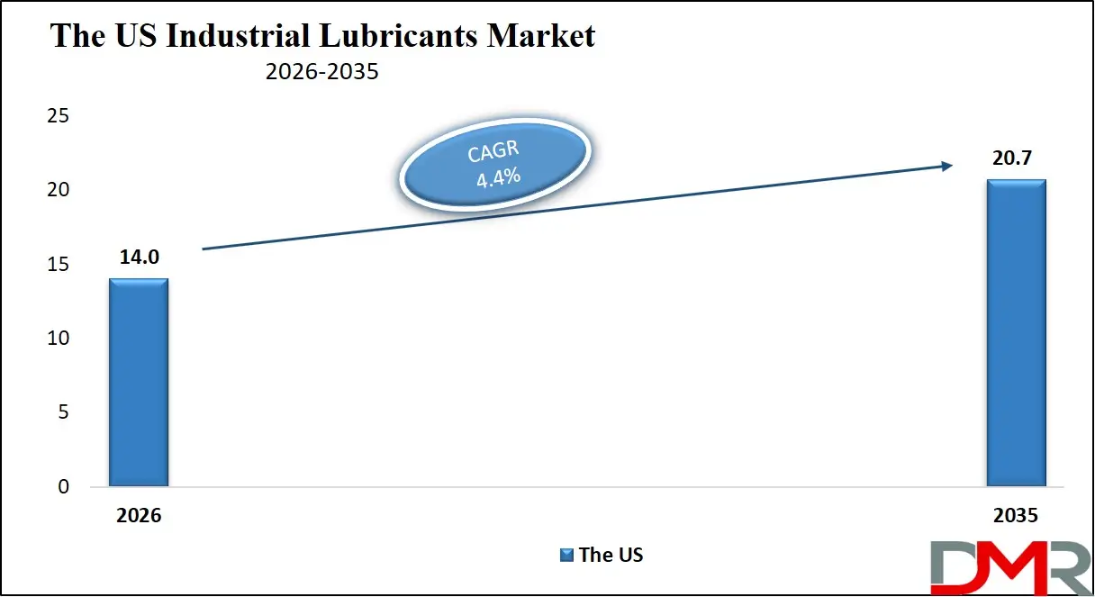 US Industrial Lubricants Market