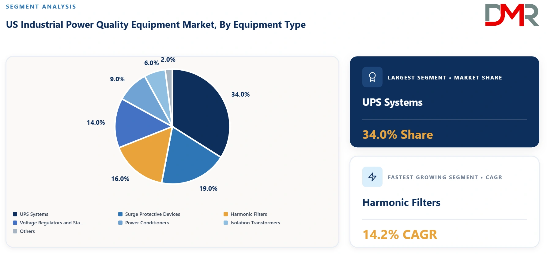 US Industrial Power Quality Equipment Market By Equipment Type