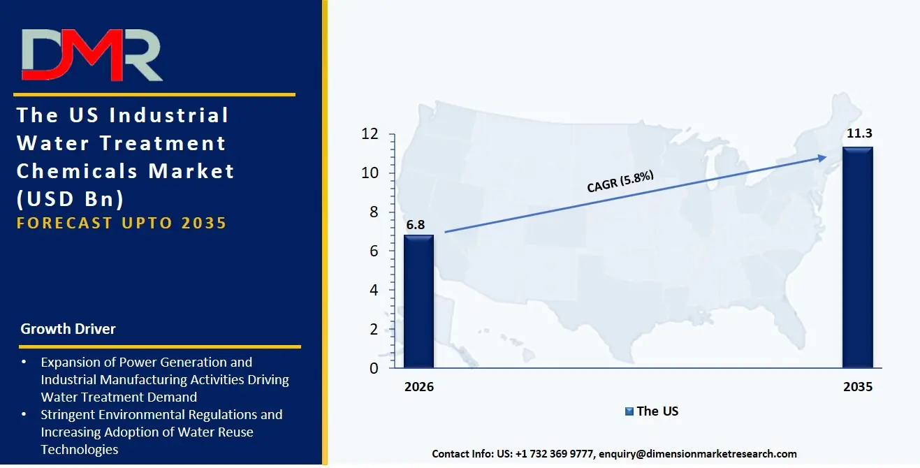 US Industrial Water Treatment Chemicals Market