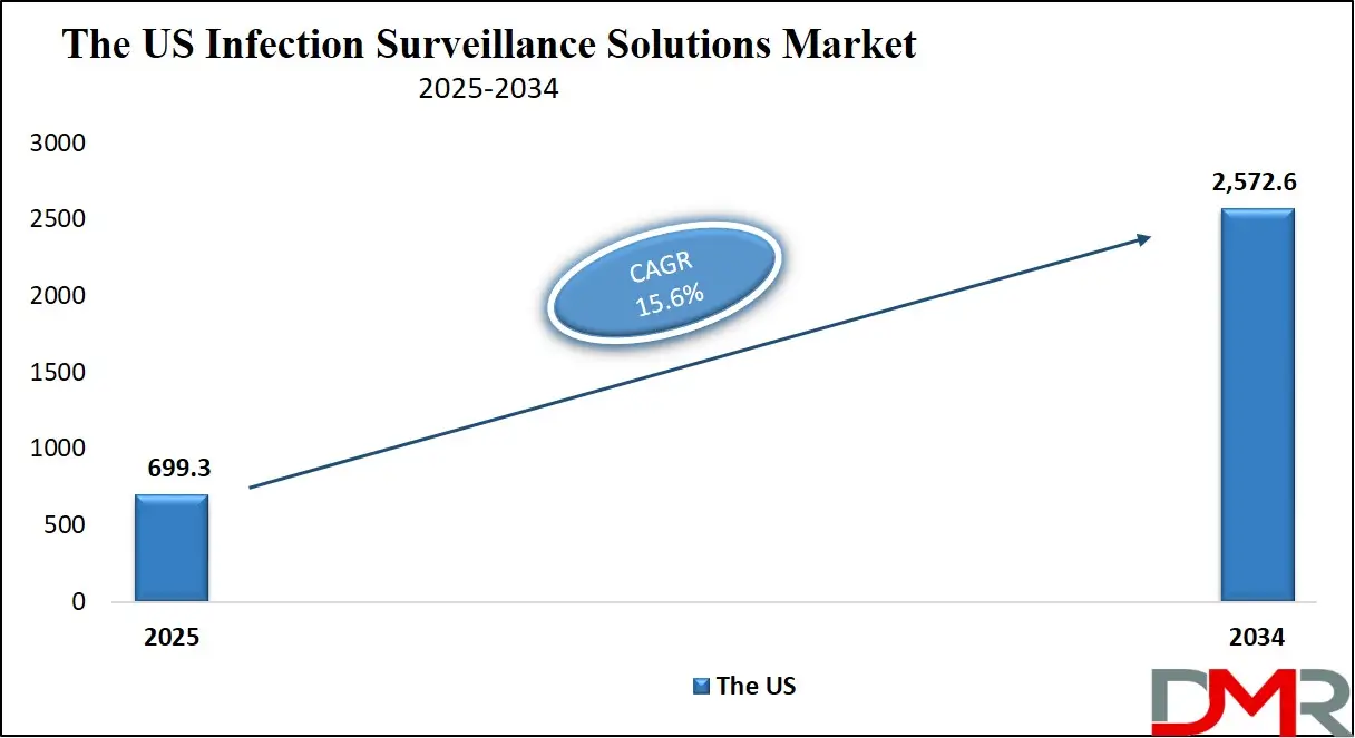 US Infection Surveillance Solutions Market Forecast to 2034