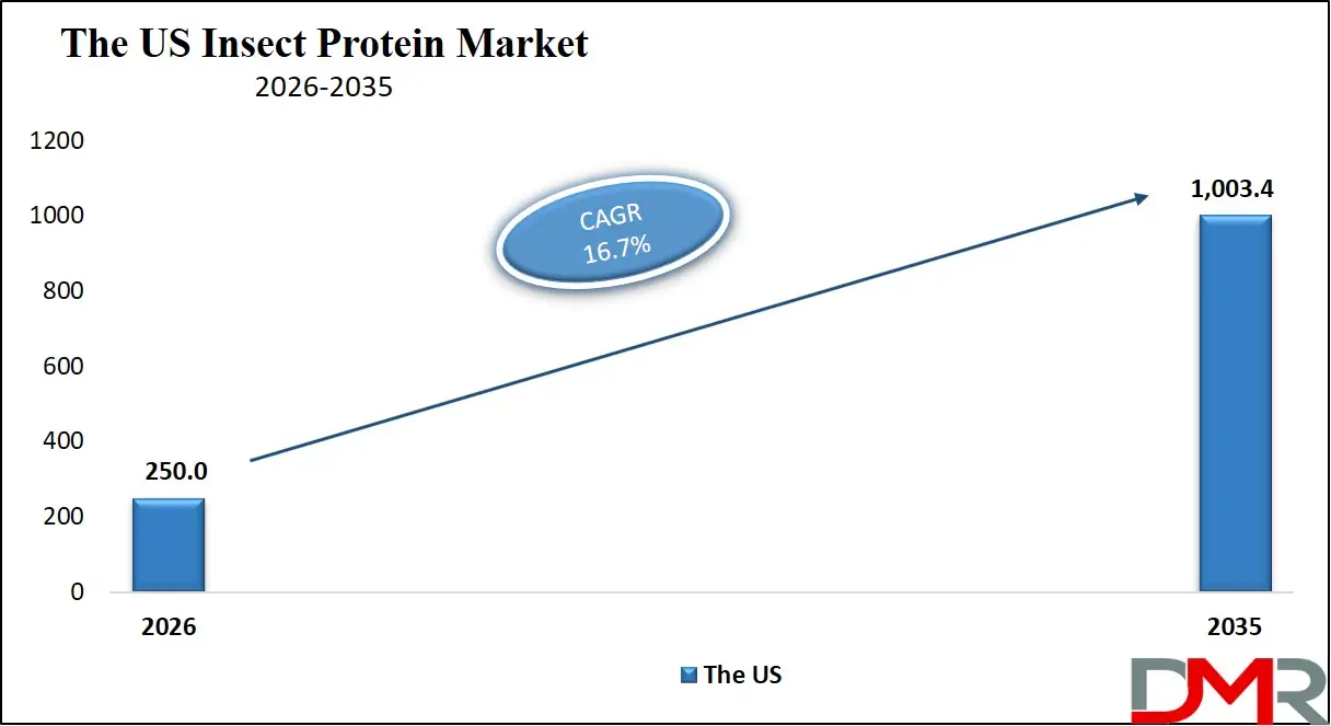 US Insect Protein Market
