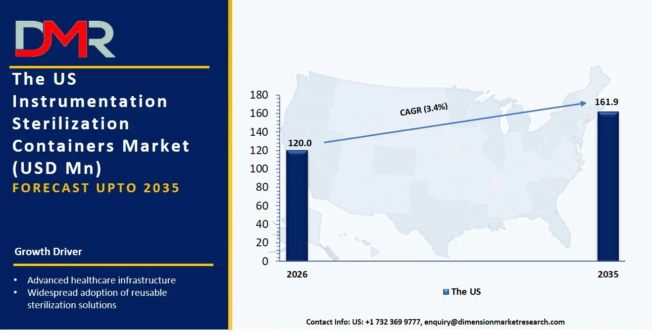 US Instrumentation Sterilization Containers Market