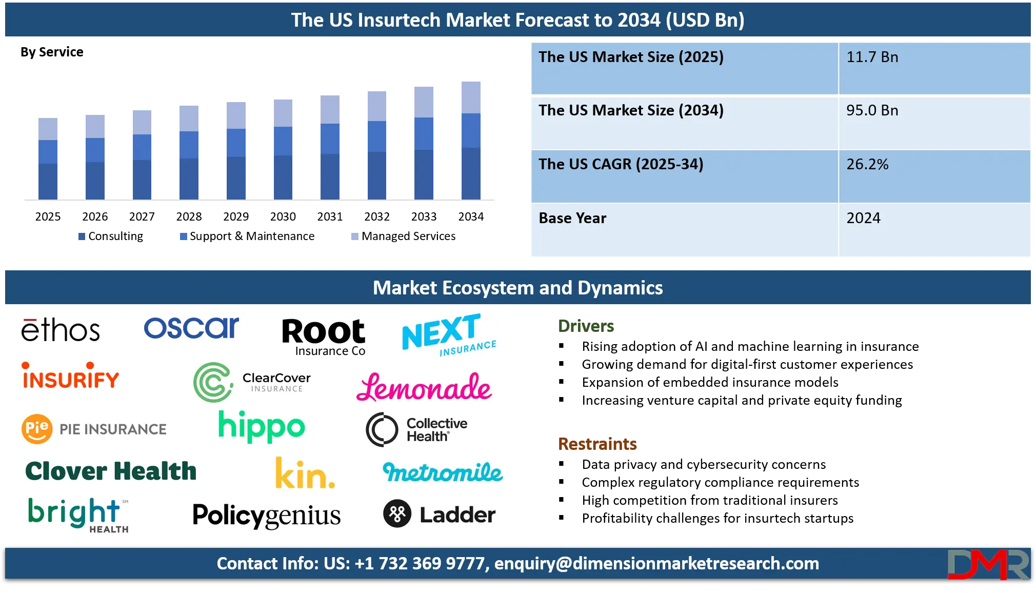 US Insurtech Market Analysis