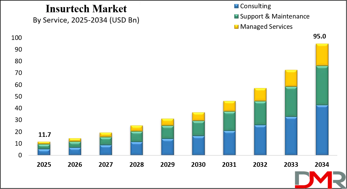 US Insurtech Market Growth Analysis