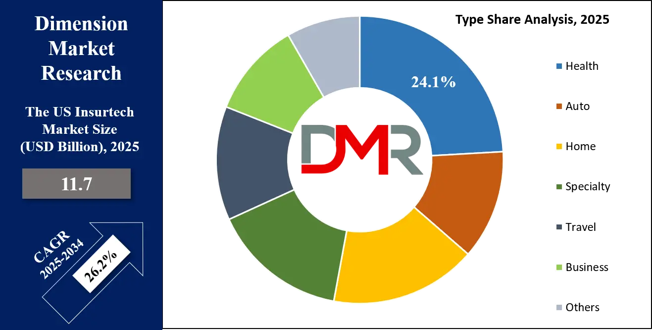 US Insurtech Market Type Share Analysis