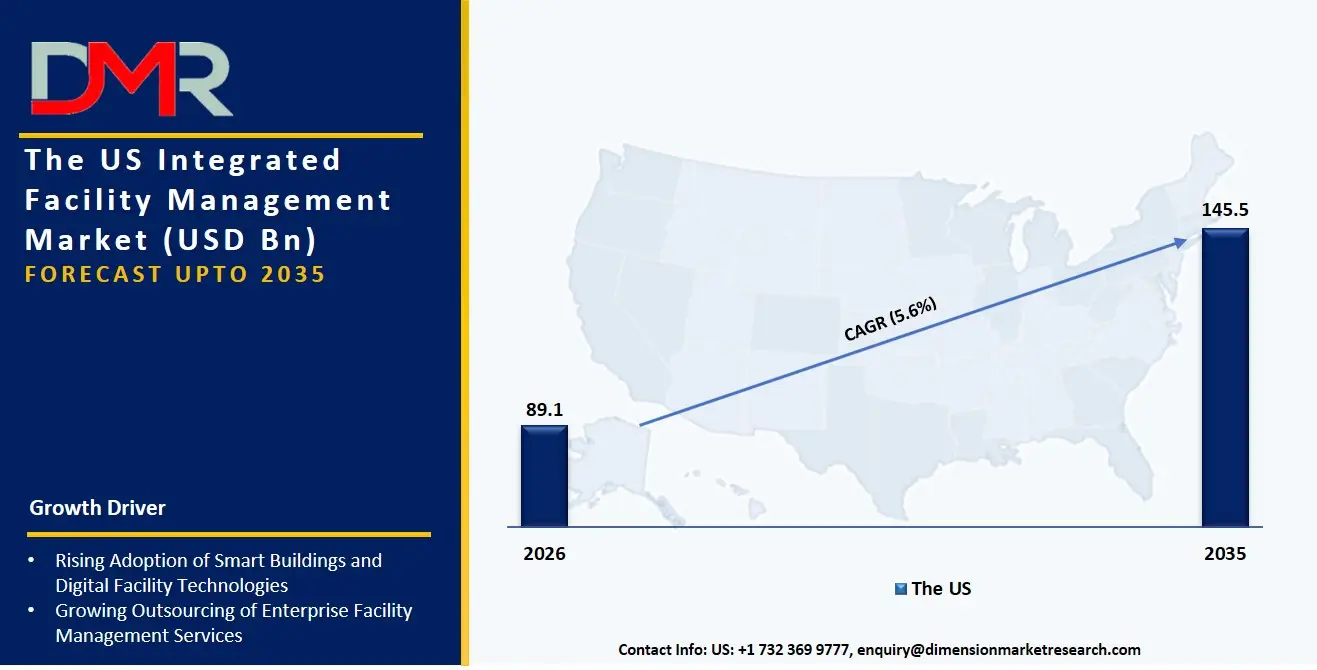 US Integrated Facility Management Market