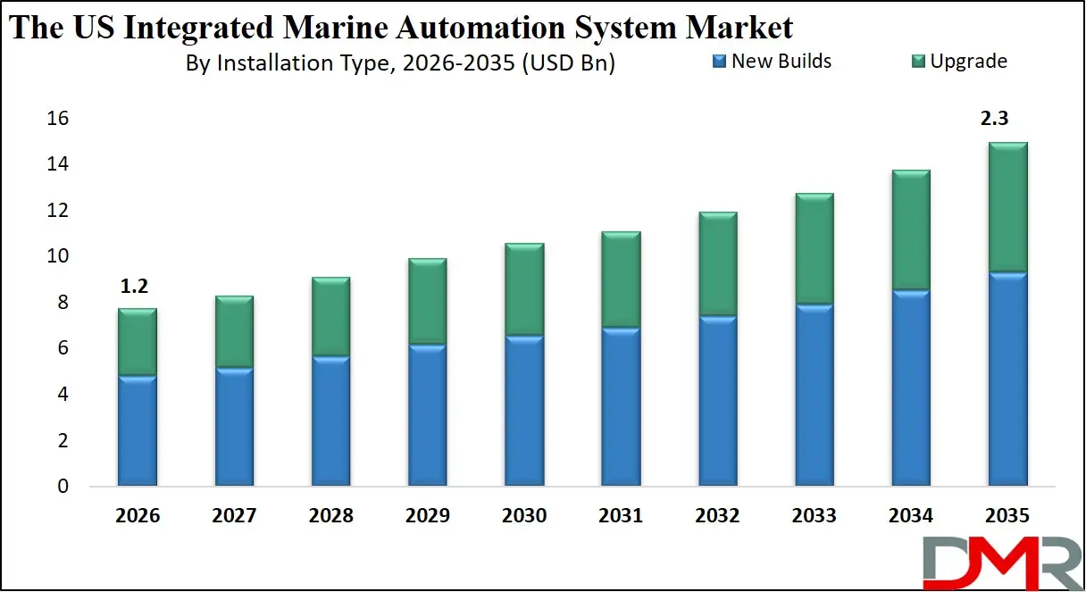 US Integrated Marine Automation System Market By Installation Type