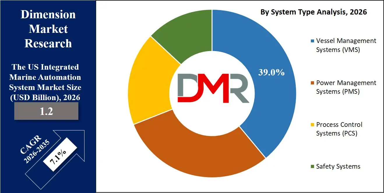 US Integrated Marine Automation System Market By System Type Analysis