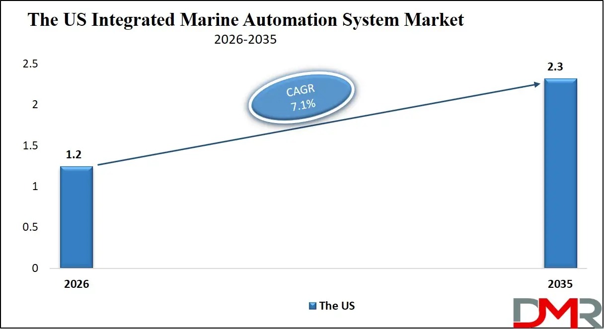 US Integrated Marine Automation System Market