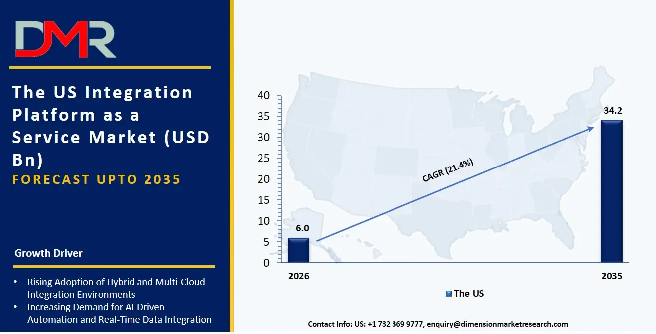 US Integration Platform as a Service Market
