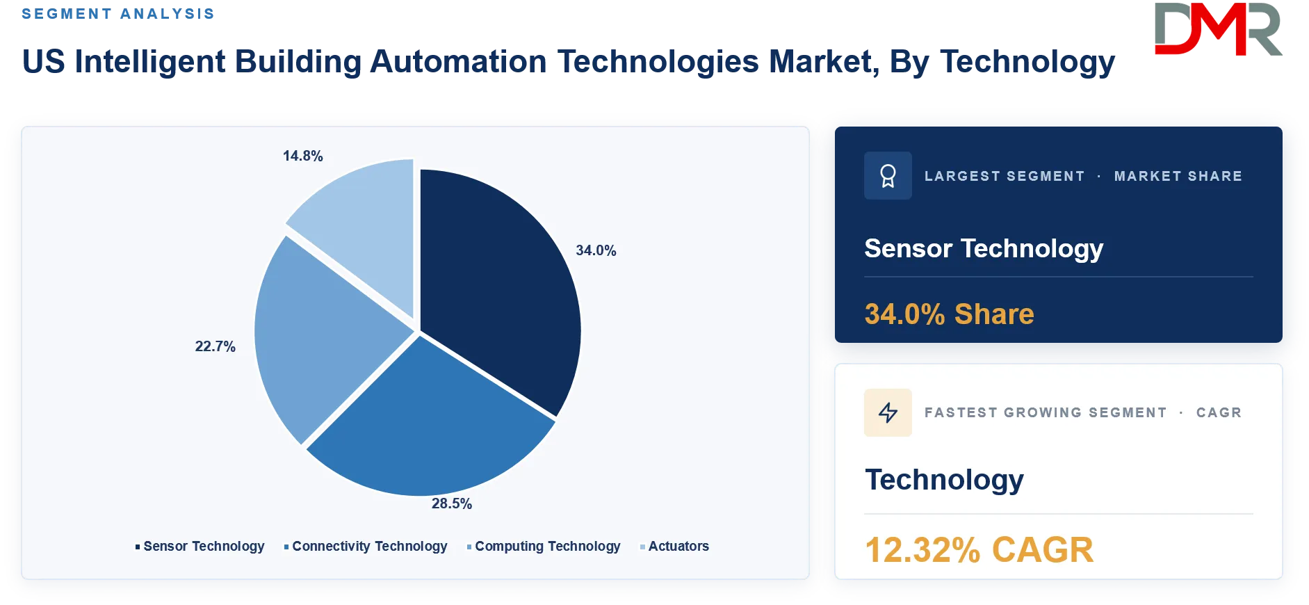 US Intelligent Building Automation Technologies Market By Technology Share Analysis