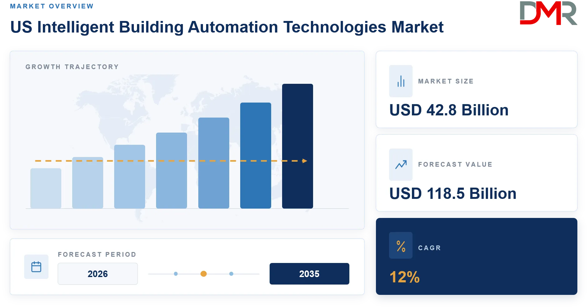 US Intelligent Building Automation Technologies Market Forecast to 2035