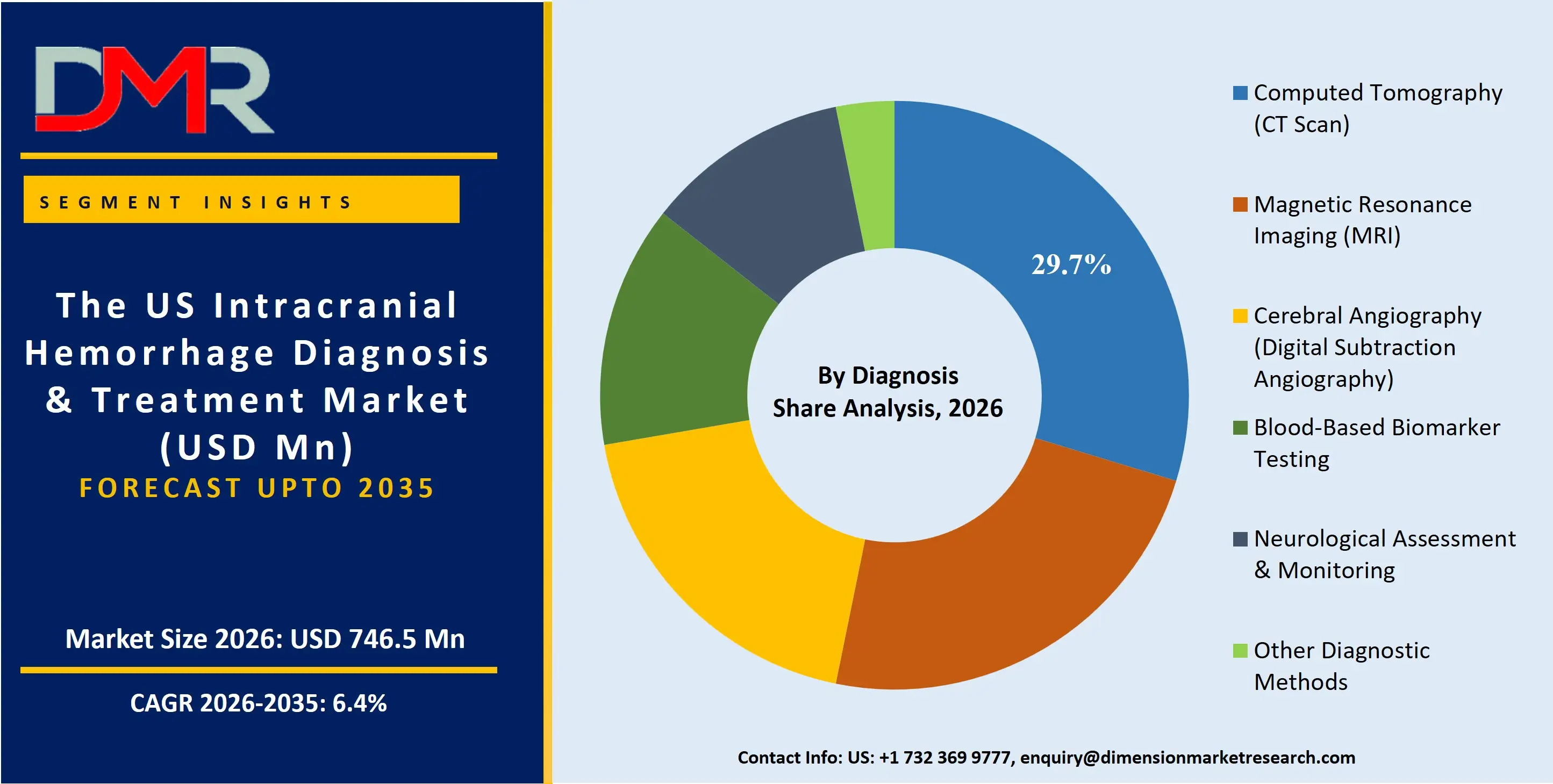 US Intracranial Hemorrhage Diagnosis & Treatment Market By Diagnosis Share Analysis