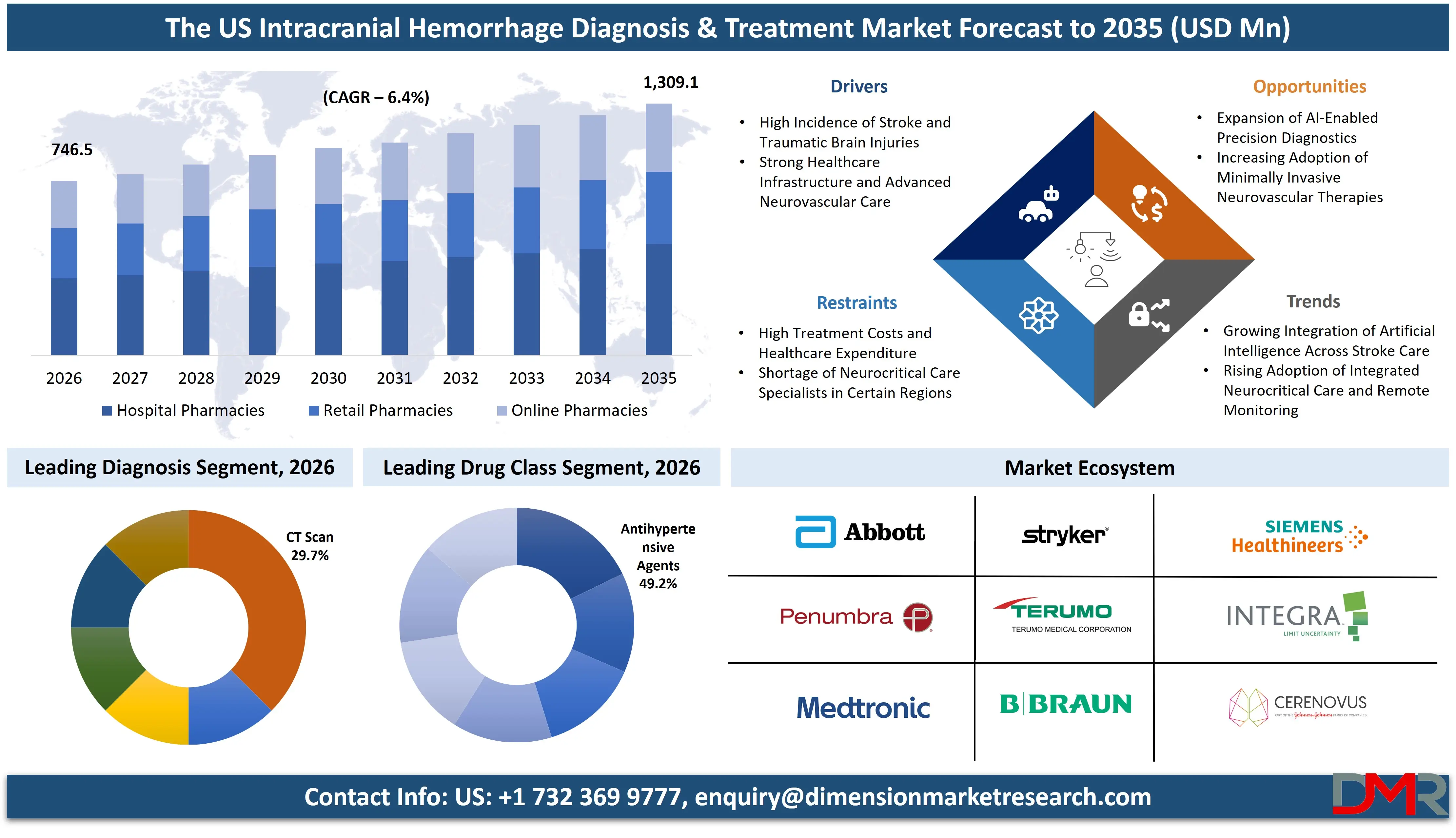 US Intracranial Hemorrhage Diagnosis & Treatment Market Forecast to 2035 