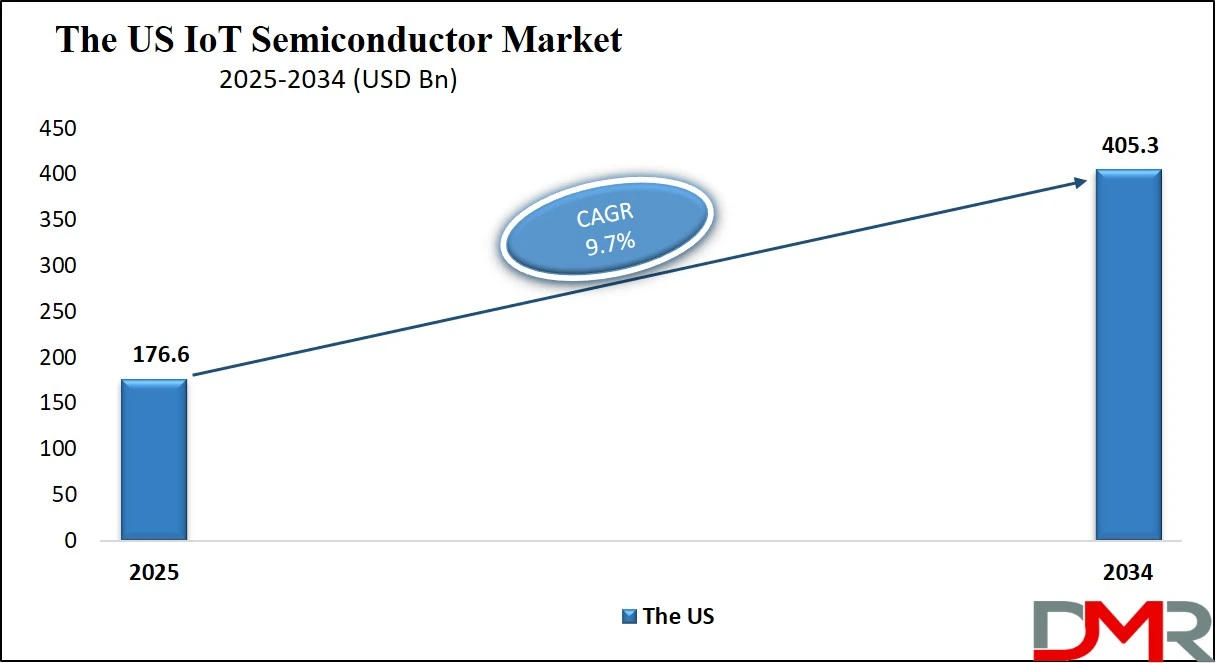 US IoT semiconductor Market Size Analysis