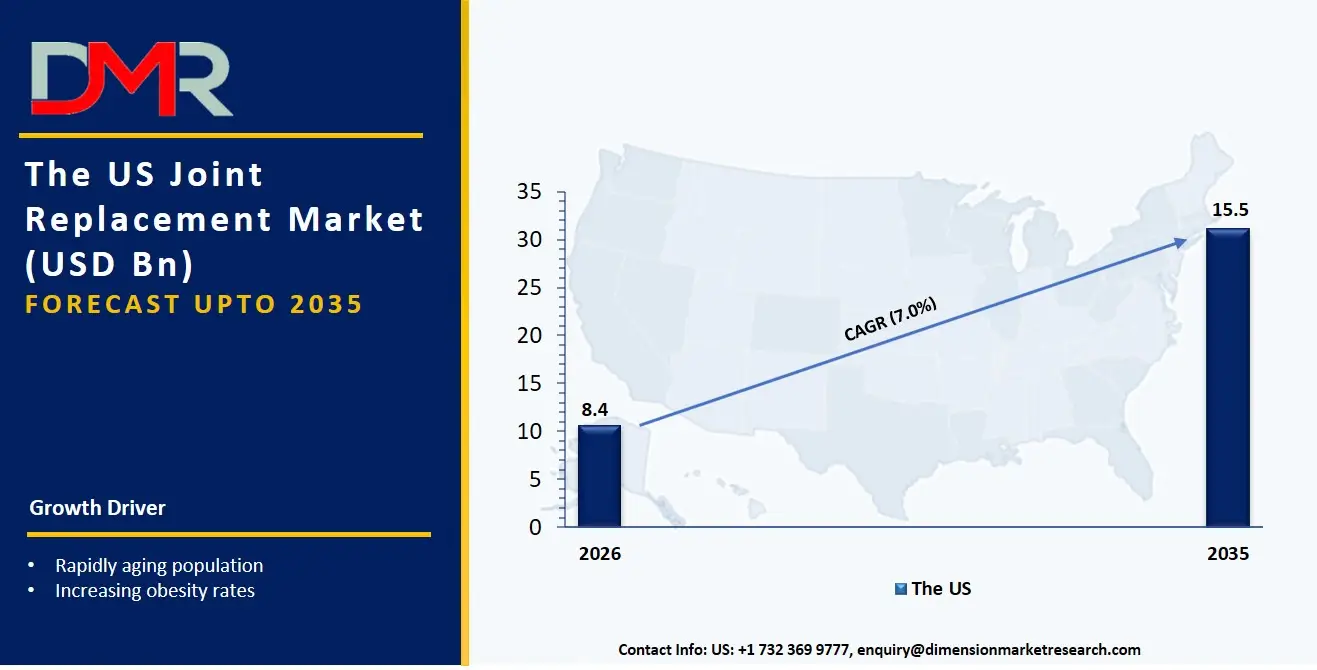 US Joint Replacement Market