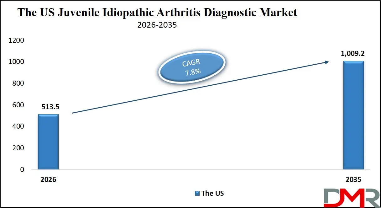 US Juvenile Idiopathic Arthritis Diagnostic Market