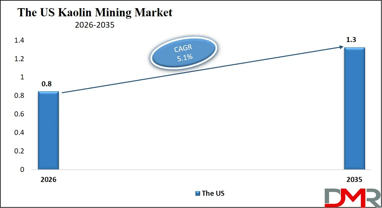 US Kaolin Mining Market