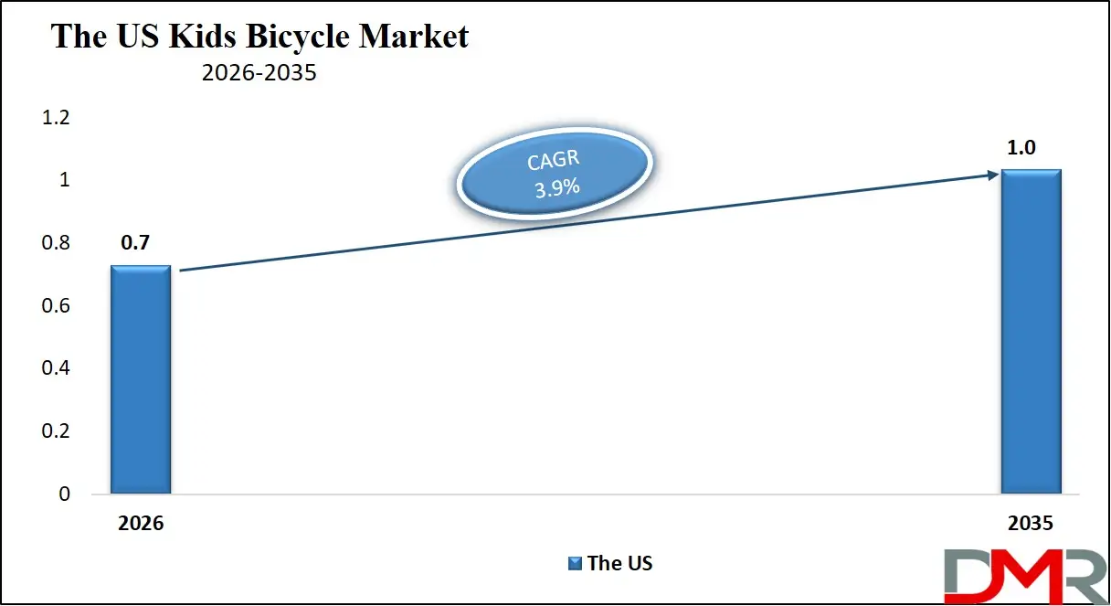 US Kids Bicycle Market