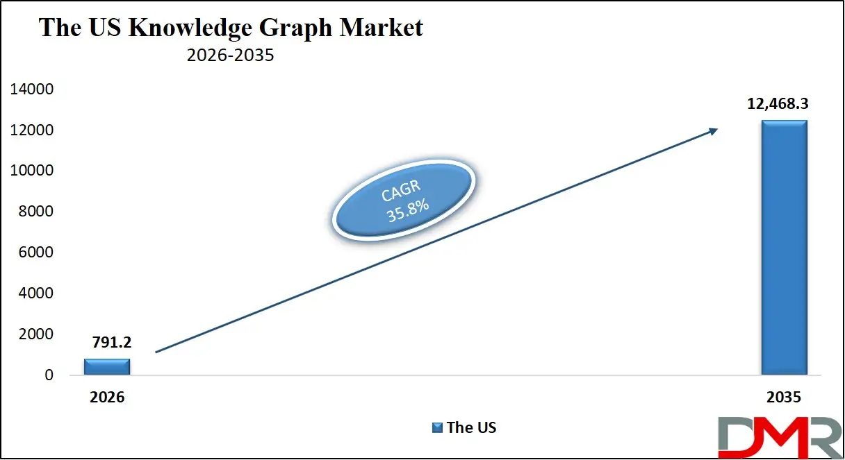 US Knowledge Graph Market