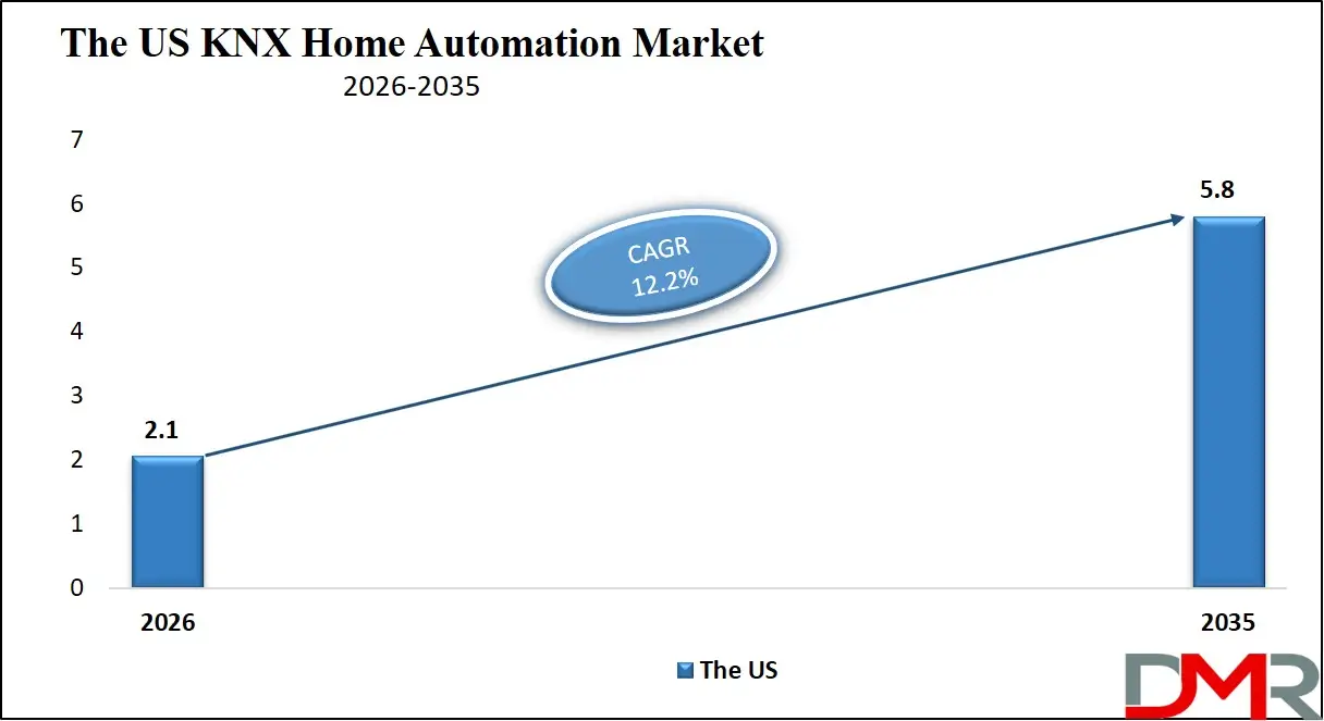 US KNX Home Automation Market