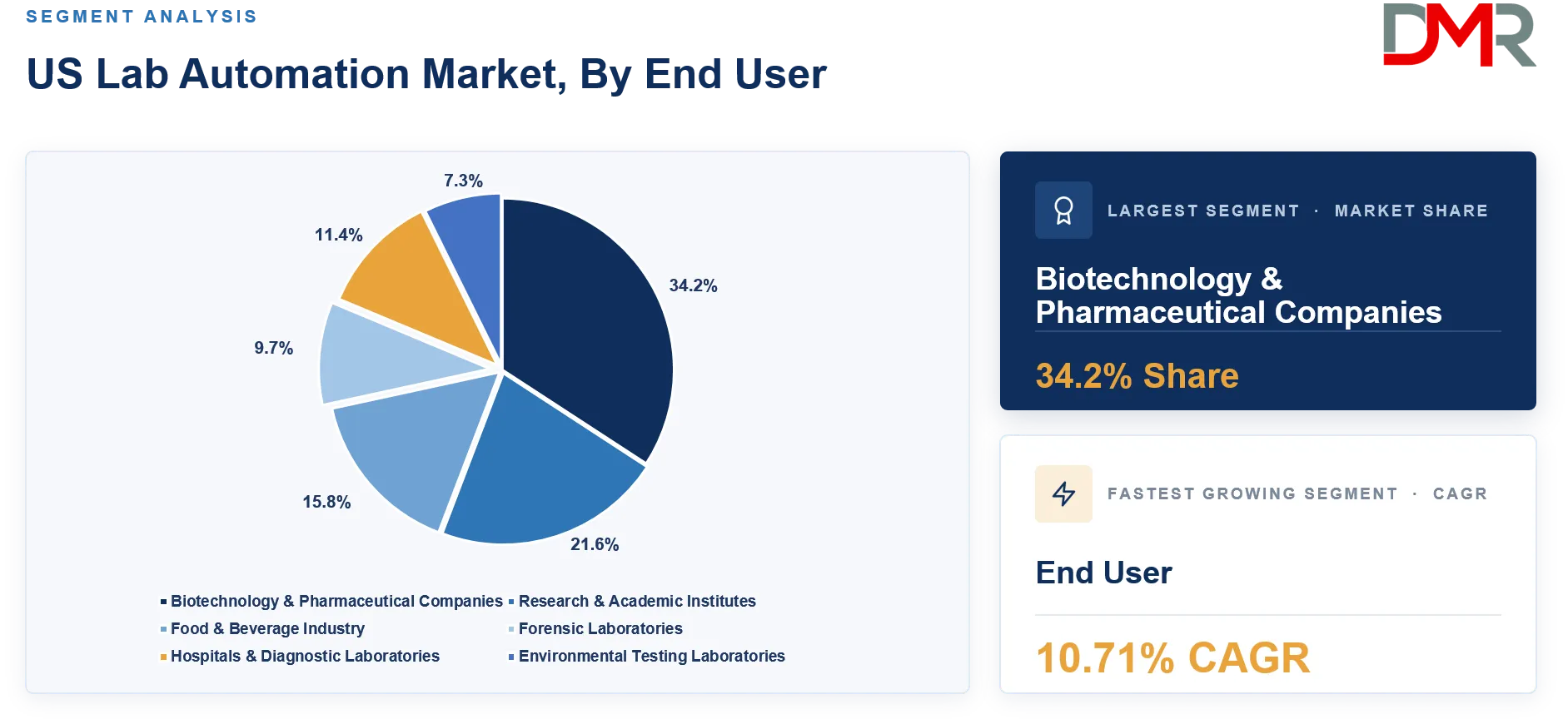 US Lab Automation Market By End User Share Analysis