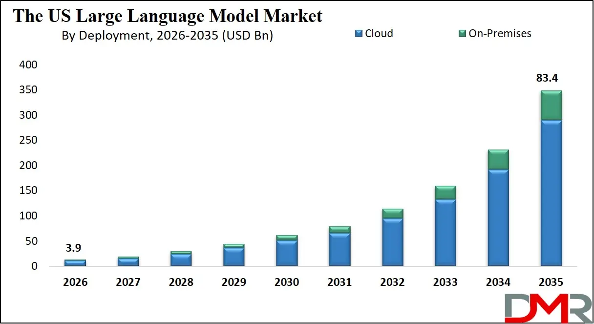 US Large Language Model Market By Deployment