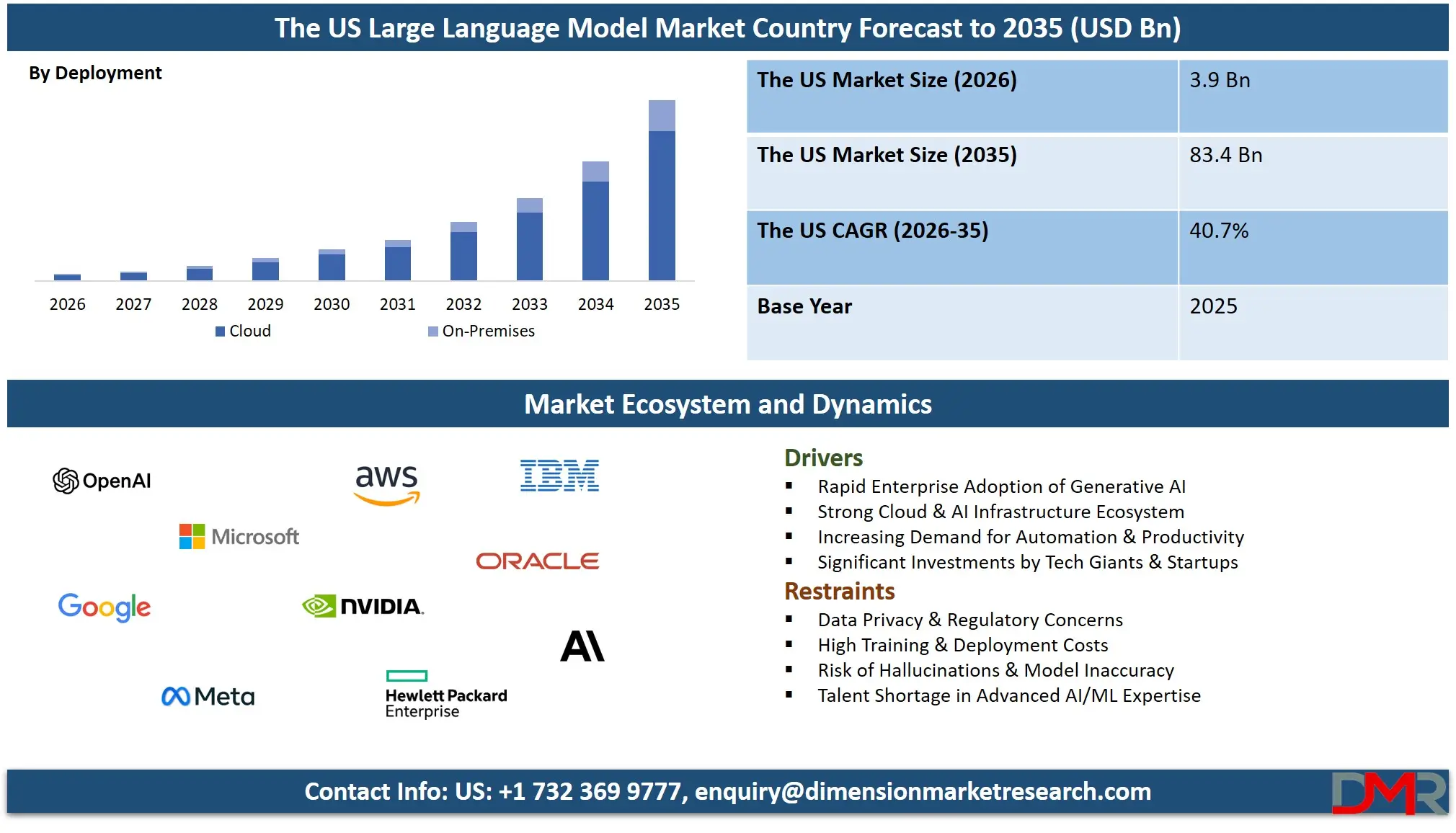 US Large Language Model Market Country Forecast to 2035